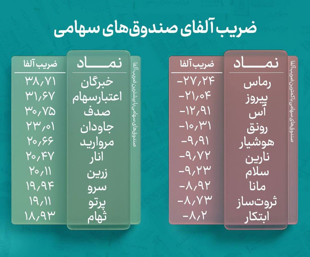 20 صندوق‌ سهامی با کمترین و بیشترین ضریب آلفا معرفی شدند