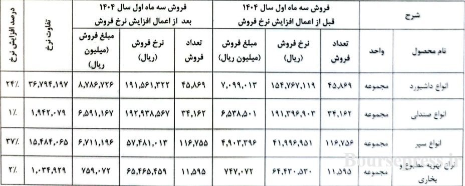 اثر گرانی تا 37 درصدی محصولات این قطعه ساز بورسی در افزایش درآمد