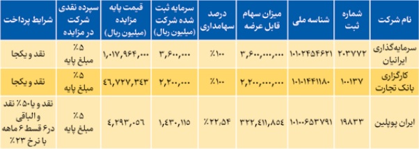 برنامه "وتجارت" برای واگذاری 22.5 و 100 درصد سهام سه زیرمجموعه