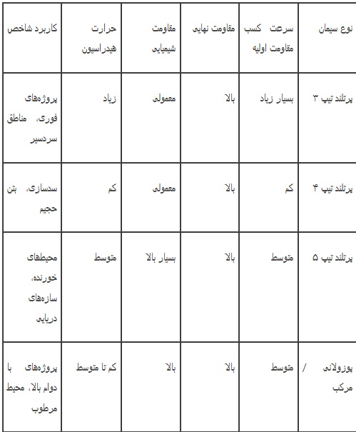 قوی ترین نوع سیمان کدام است؟