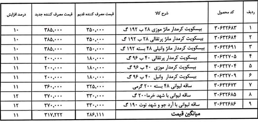 نرخ 9 محصول شرکت فرابورسی از امروز تا 12 درصد گران شد