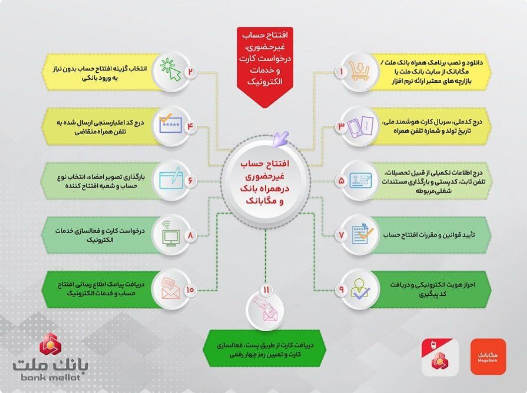 نحوه افتتاح حساب غیرحضوری در همراه بانک و مگابانک ملت