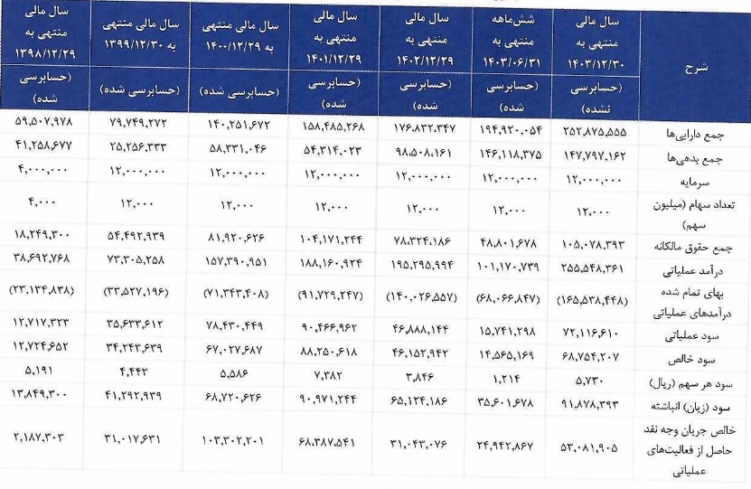 "اروند" با درج نماد آماده عرضه اولیه 10 درصدی شد / مشخصات کلی