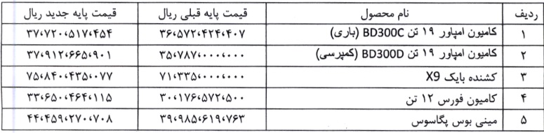 اعلام گرانی 3 تا 11 درصدی قیمت فروش پنج محصول "خدیزل" به سازمان حمایت