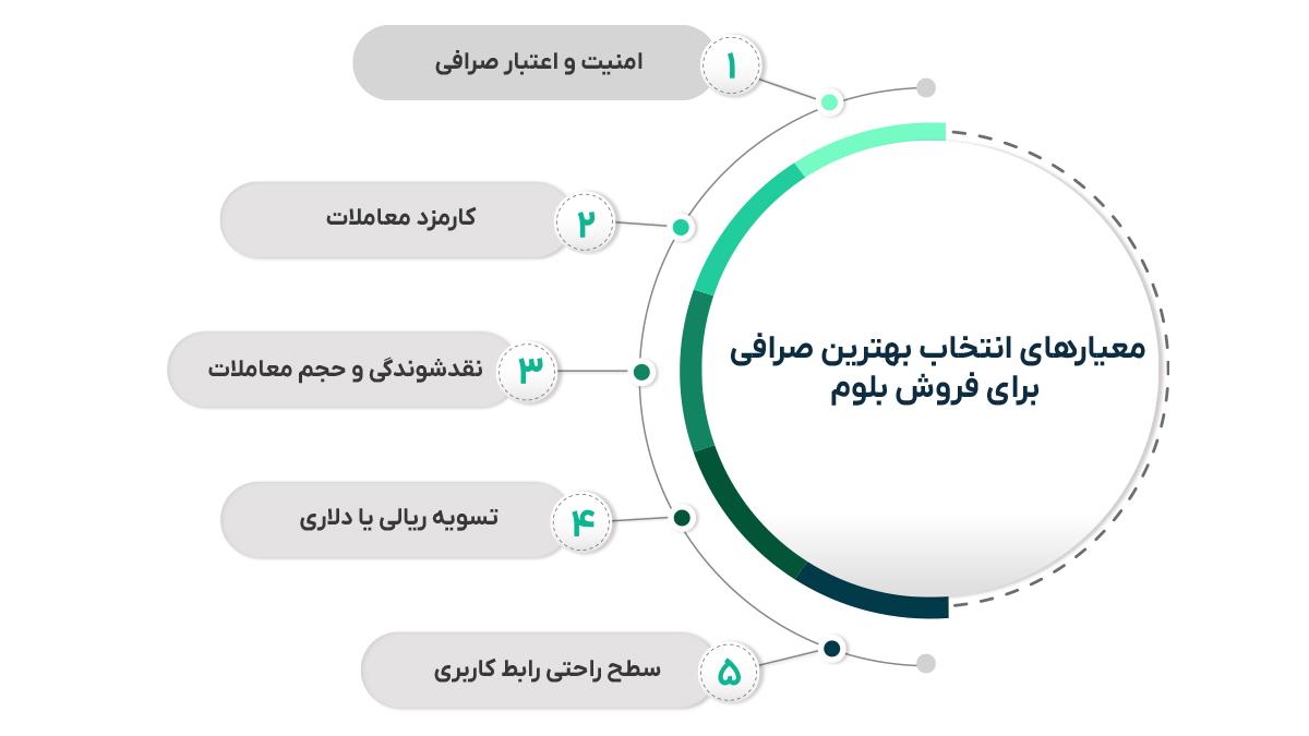 بهترین صرافی فروش بلوم برای کاربران ایرانی / بررسی کامل قیمت و تسویه