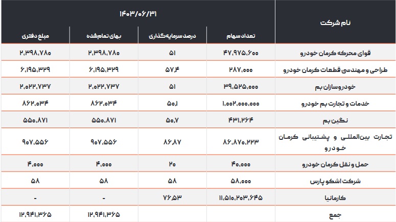 کرمان موتور با درج نماد آماده عرضه اولیه 15 درصدی شد / مشخصات کلی