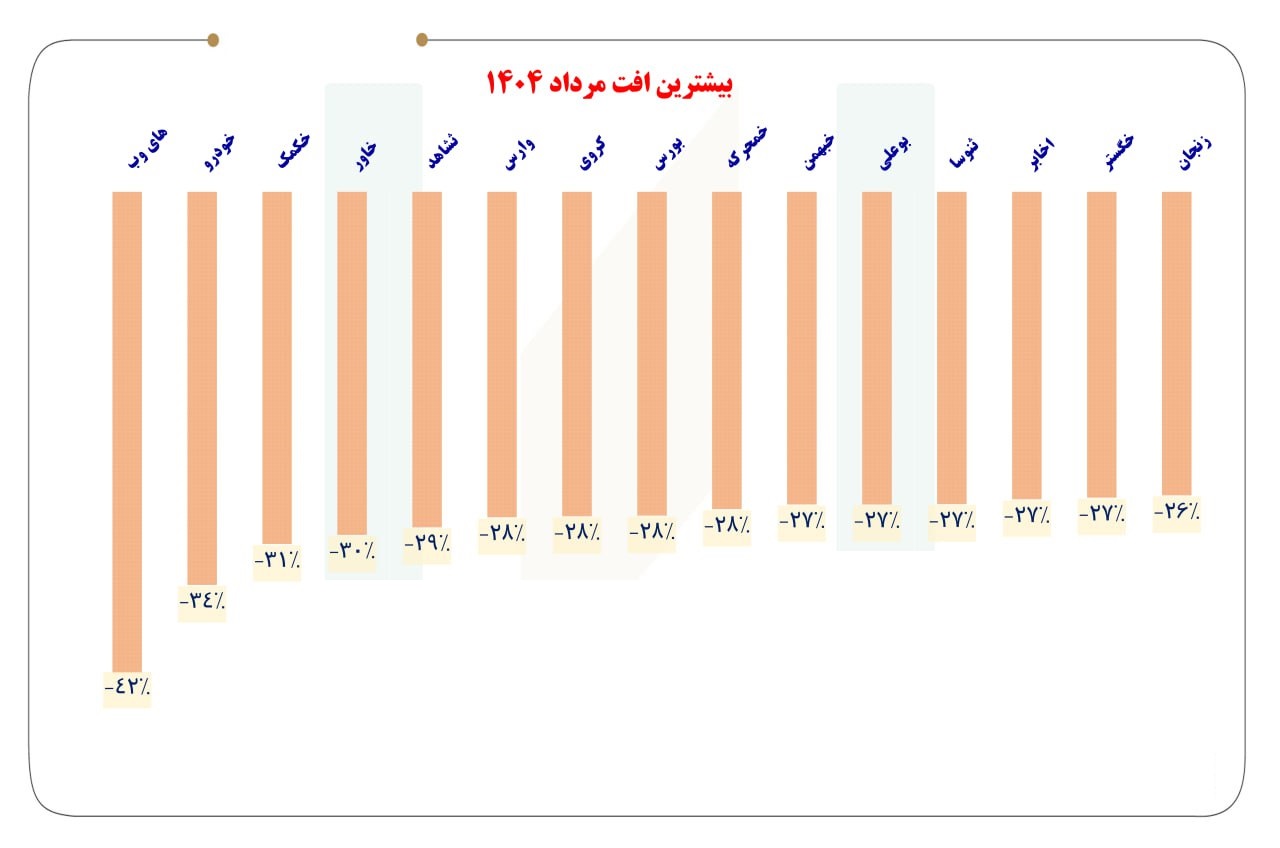 15 نماد مشمول بیشترین افت قیمت سهام معرفی شدند