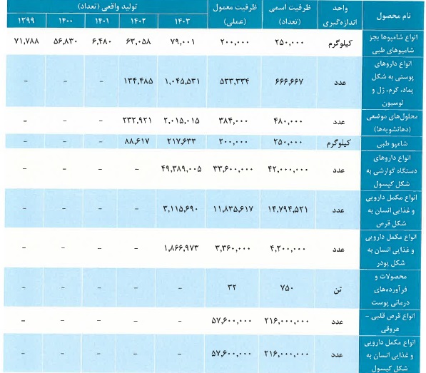 مشخصات شرکت 53.5 میلیارد تومانی و آماده عرضه اولیه 30 درصدی