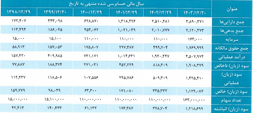 مشخصات شرکت 53.5 میلیارد تومانی و آماده عرضه اولیه 30 درصدی