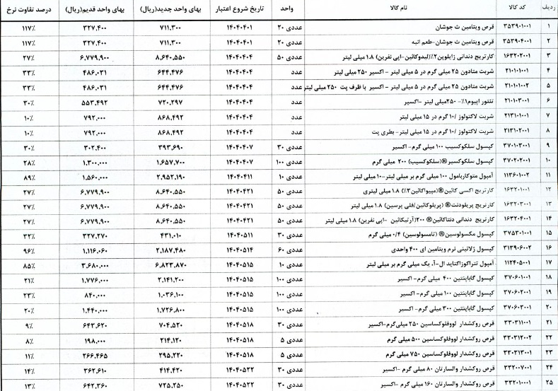 45 قلم از محصولات شرکت دارویی 7 تا 117 درصد گران شد