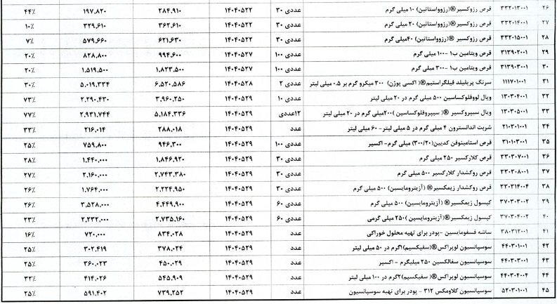 45 قلم از محصولات شرکت دارویی 7 تا 117 درصد گران شد