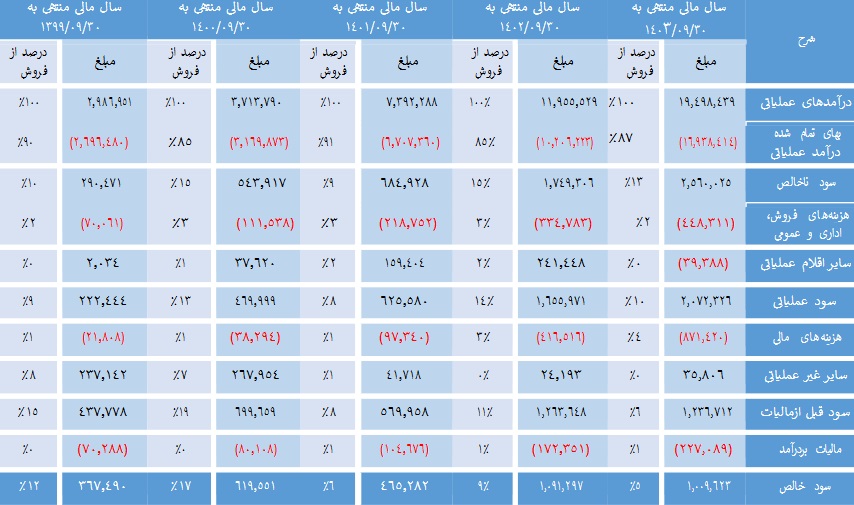 مشخصات شرکت 81.1 میلیارد تومانی و آماده عرضه اولیه 20 درصدی