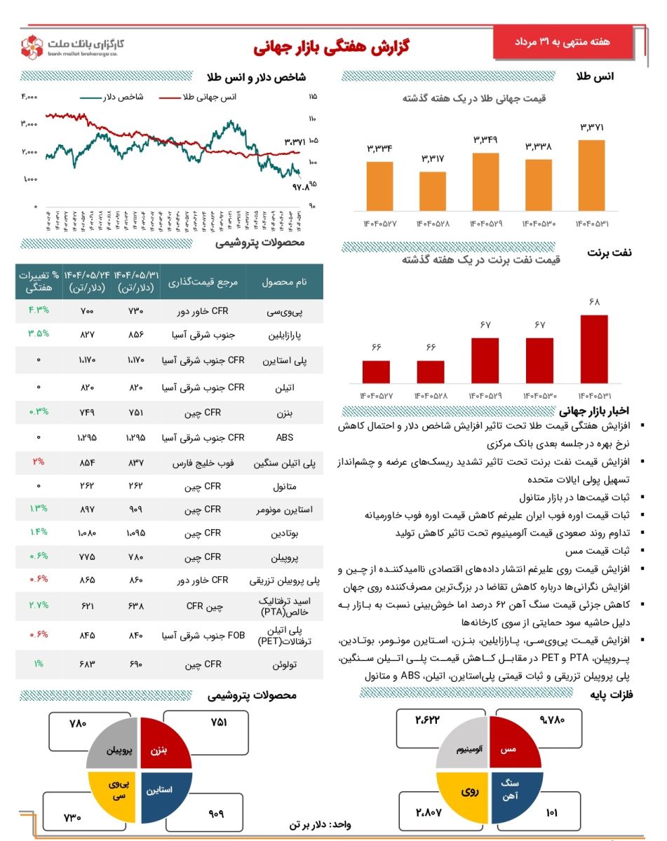 آخرین تحولات کامودیتی‌ها با افزایش طلا، نفت و نوسان فلزات