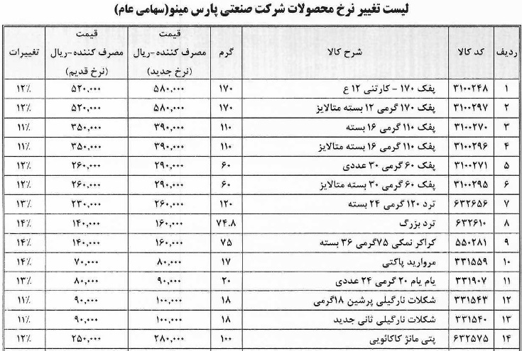 نرخ 27 قلم از محصولات "غپینو" 11 تا 15 درصد گران شد