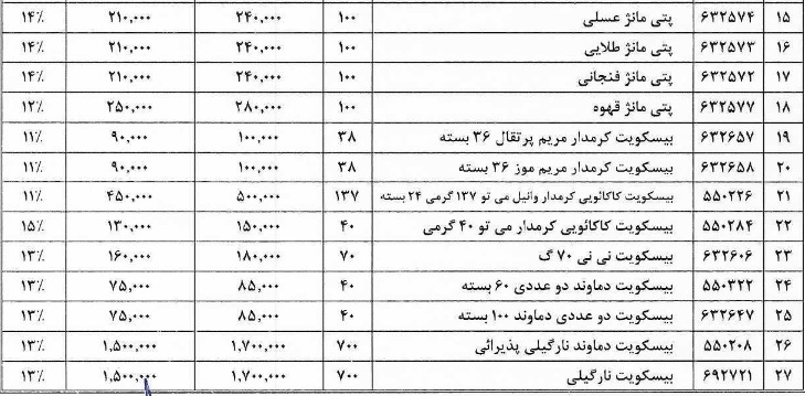 نرخ 27 قلم از محصولات "غپینو" 11 تا 15 درصد گران شد