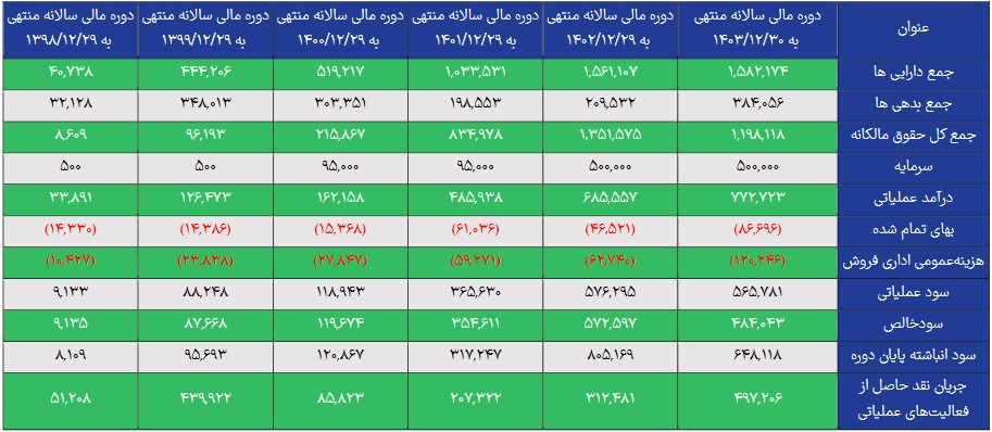 شرکت 50 میلیارد تومانی آماده عرضه اولیه 30 درصدی شد / مشخصات