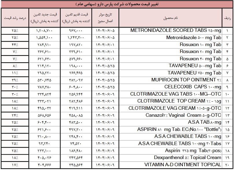 مجوز گرانی 7 تا 44 درصدی یک شرکت دارویی دیگر هم صادر شد