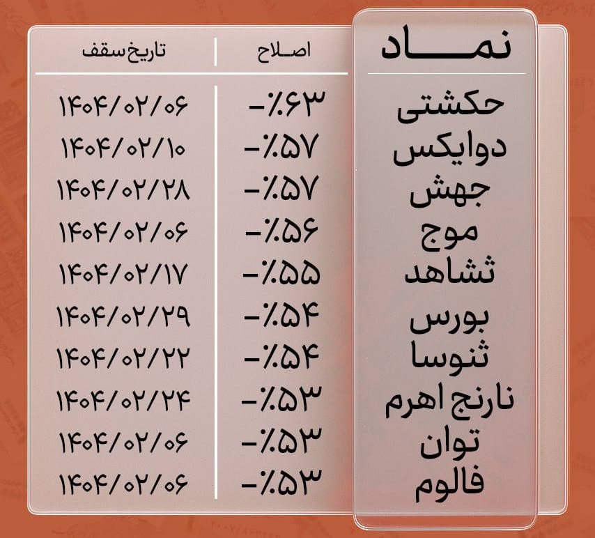 معرفی 10 شرکت و صندوق اهرمی با بیشترین افت قیمتی 63 تا 53 درصدی
