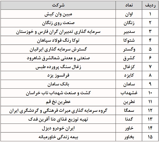 طبقه بندی 18 شرکت در بازار اول و دوم فرابورس تغییر کرد