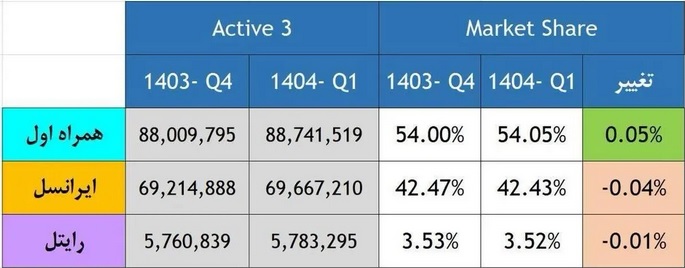 همراه اول تنها اپراتور با رشد سهم بازار در سه ماه نخست سال