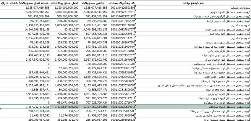وام 916.7 میلیارد تومانی بانک شهر به پسر شمخانی!