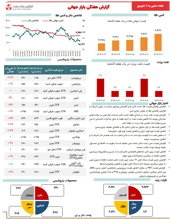 آخرین تحولات کامودیتی‌ها با افزایش طلا، ثبات نفت و نوسان فلزات