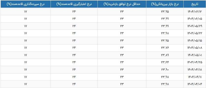 نرخ سود بازار بین بانکی با افت اندک به 23.95 درصد رسید