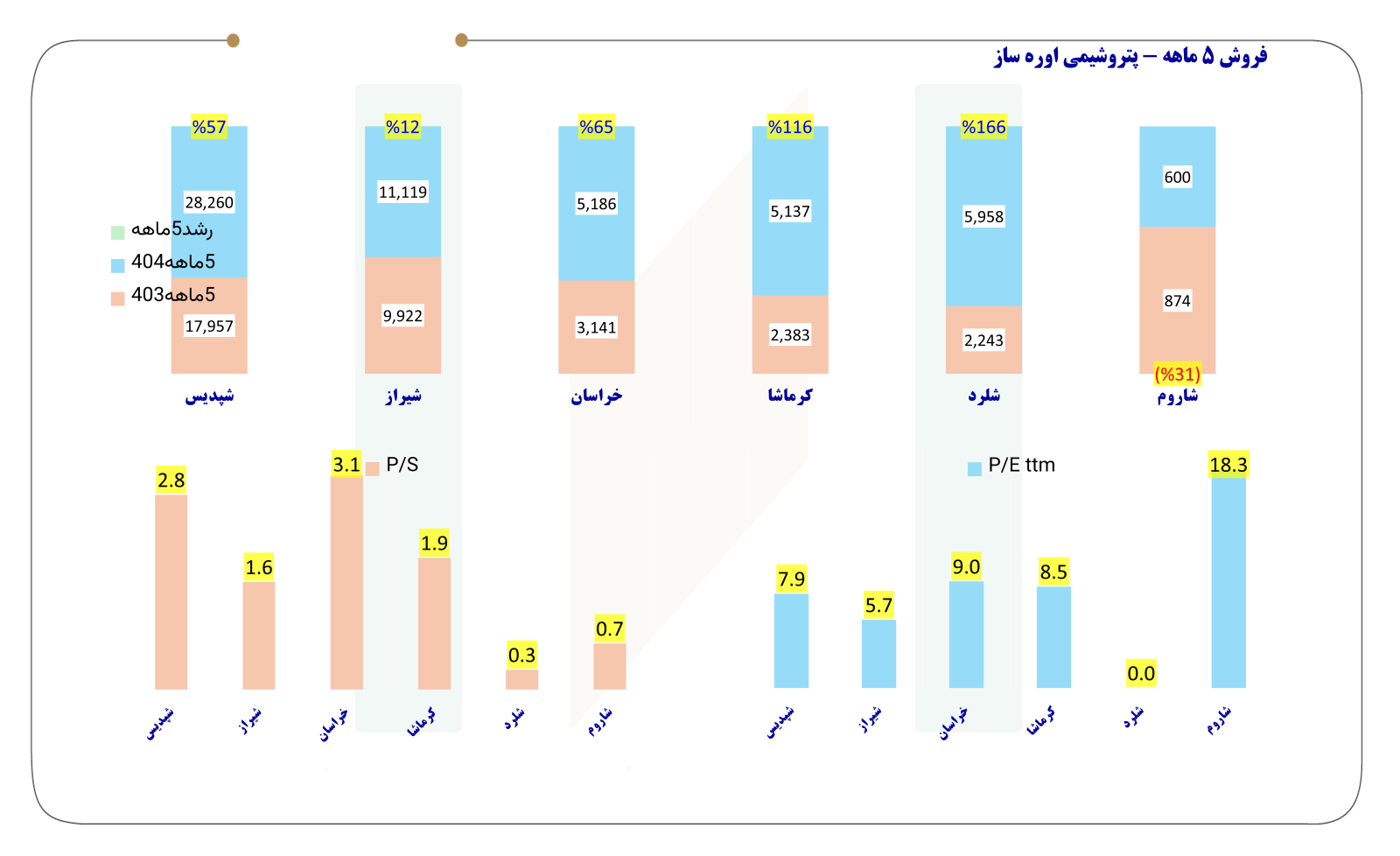 جدول فروش پنج ماهه 18 شرکت پتروشیمی + آخرین نسبت P/E و P/S