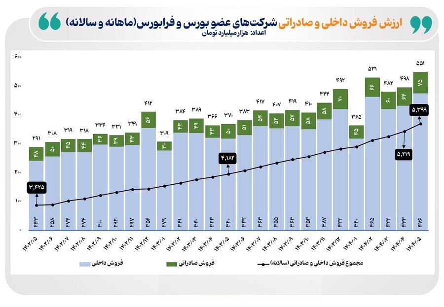 افزایش 49 درصدی فروش شرکت‌های بورسی و فرابورسی