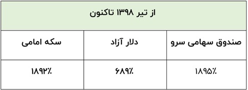 صندوق سهامی سرو عملکرد مطلوب در بازه‌های یک‌ماهه تا 6 ‌ساله