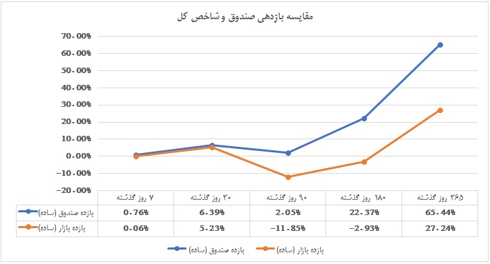 صندوق اندیشه خبرگان سهام حایز رتبه اول بازدهی یکساله بازارسرمایه شد