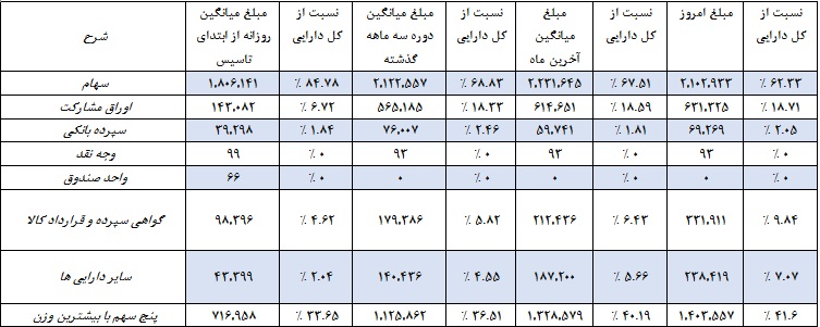 صندوق اندیشه خبرگان سهام حایز رتبه اول بازدهی یکساله بازارسرمایه شد