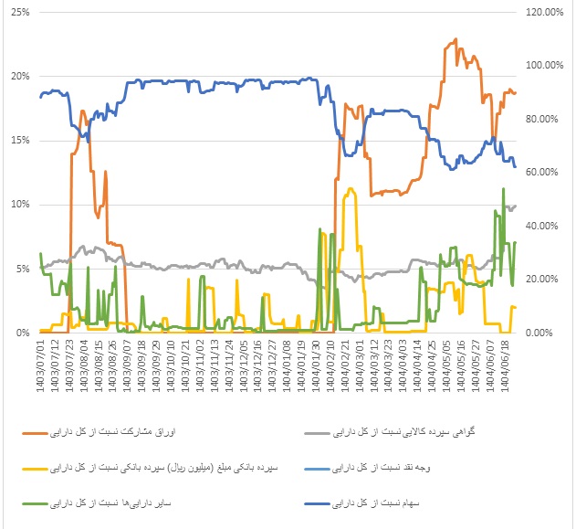 صندوق اندیشه خبرگان سهام حایز رتبه اول بازدهی یکساله بازارسرمایه شد