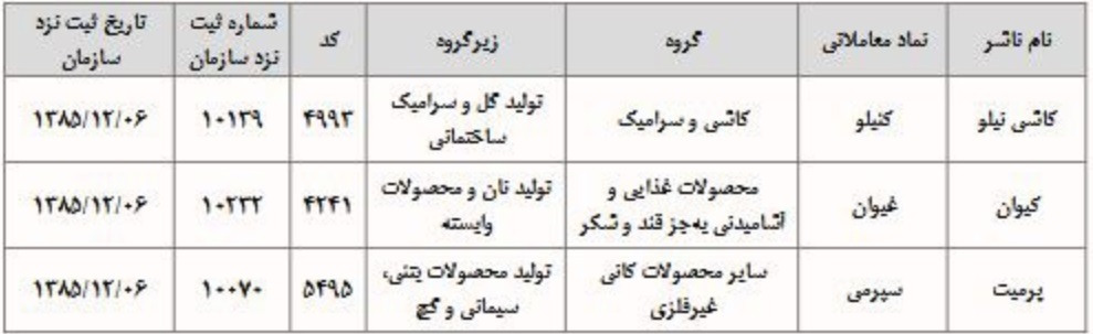 8 شرکت دیگر در بازار توافقی فرابورس درج نماد شدند + فهرست