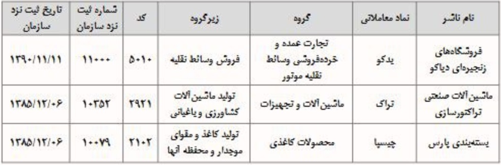 8 شرکت دیگر در بازار توافقی فرابورس درج نماد شدند + فهرست