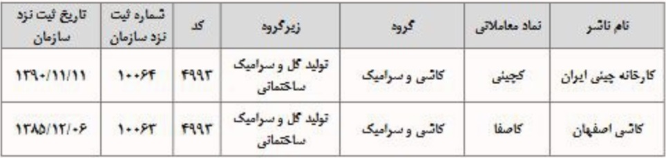 8 شرکت دیگر در بازار توافقی فرابورس درج نماد شدند + فهرست