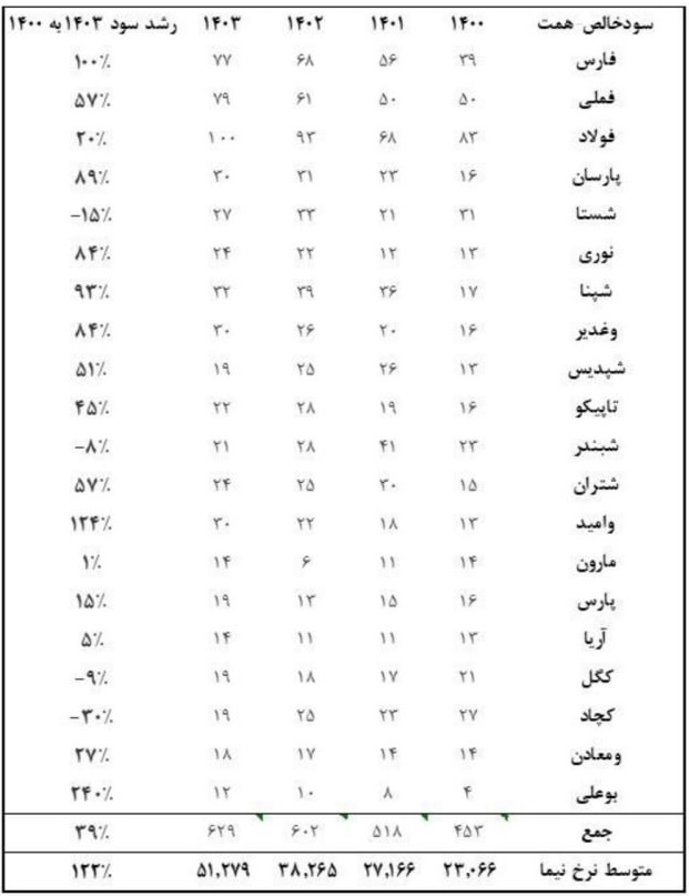 جدول مقایسه 4 ساله سود 20 شرکت بزرگ بورس با دلار 23 تا 51 هزار تومانی
