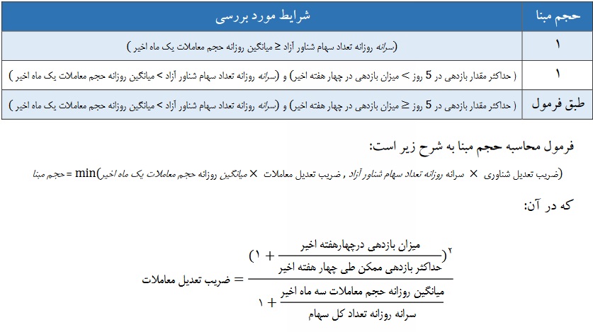 نحوه محاسبه حجم مبنا در بازار پایه تغییر کرد / زمان اعمال