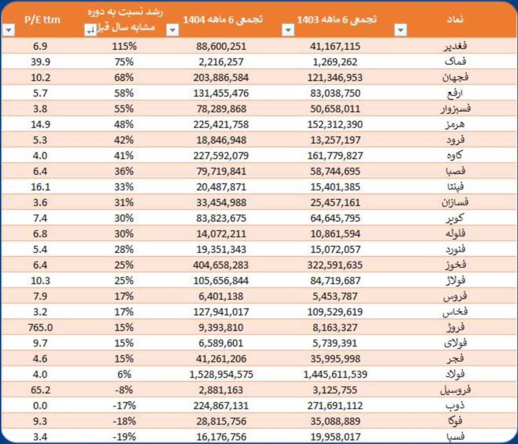 جدول P/E و میزان فروش 6 ماهه 26 شرکت فولادی حاضر در بورس
