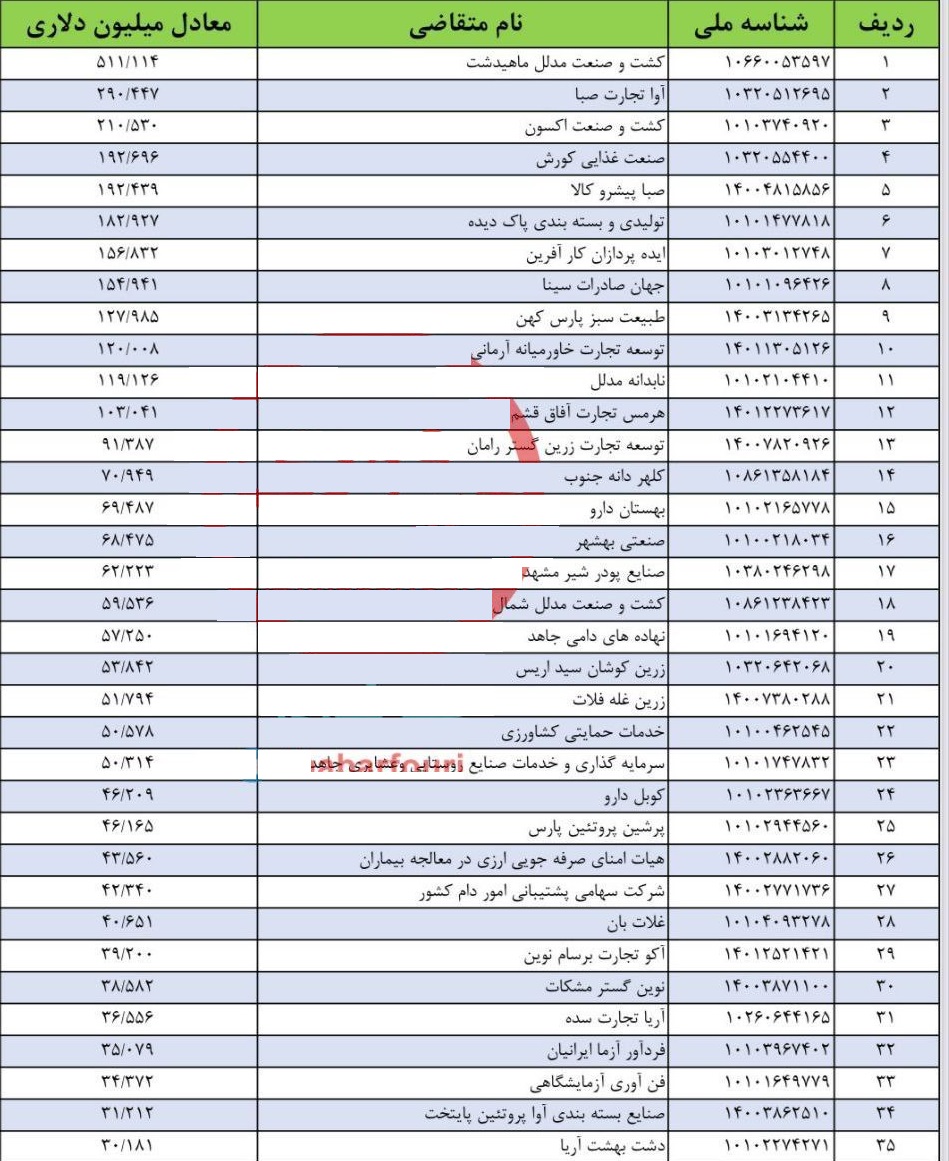 فهرست 35 شرکت و افراد خاصی که با رانت دلار ترجیحی گرفتند !