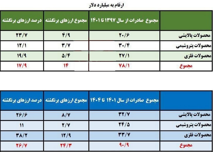 آمار 7 ساله از عدم بازگشت 38 میلیارد دلار ارز سه صنعت بورسی