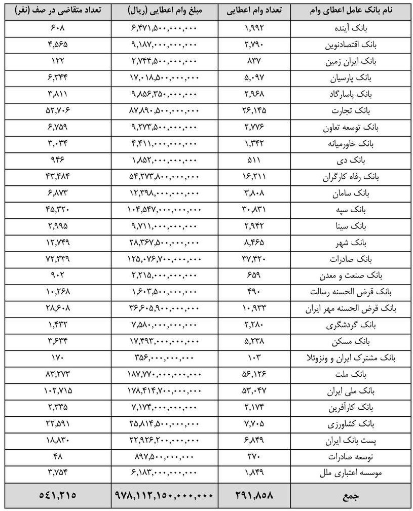 رتبه "وبملت" در وام ازدواج با پرداخت 18.7 هزار میلیارد تومان + آمار سایر بانک ها
