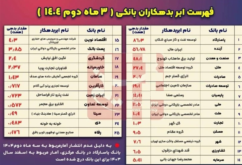 اسامی 25 بانک و ابربدهکار با طلب معوق تا 86 هزار میلیارد تومانی منتشر شد!
