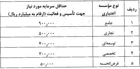 حداقل سرمایه اسمی پنج نوع بانک تعیین شد: از 5 تا 90 هزار میلیارد تومان