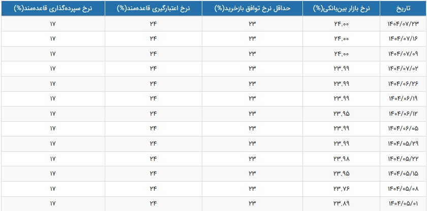 نرخ سود بین بانکی برای سومین هفته بدون تغییر در 24 درصد ثابت ماند