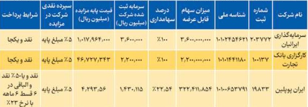 تلاش "وتجارت" برای واگذاری 22.5 و 100 درصد سهام سه زیرمجموعه