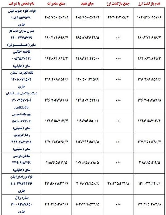 افشای نام 16 بدهکار شخصی و شرکتی که 69 تا 184 میلیون دلار را بازنگردانند!