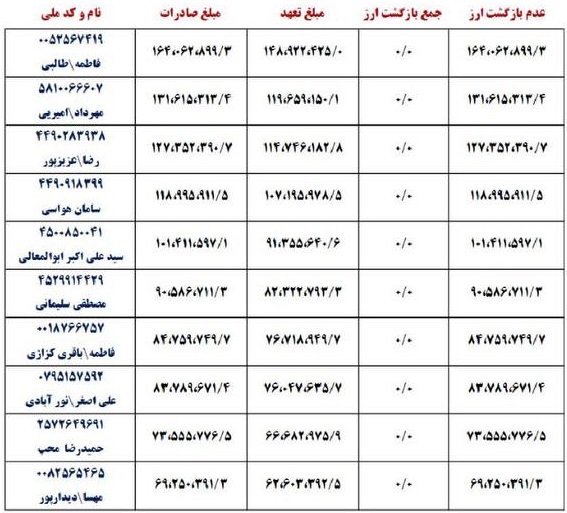 افشای نام 16 بدهکار شخصی و شرکتی که 69 تا 184 میلیون دلار را بازنگردانند!