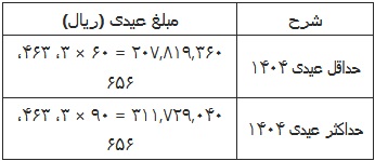 حداقل و حداکثر عیدی 1404 کارگران اعلام شد