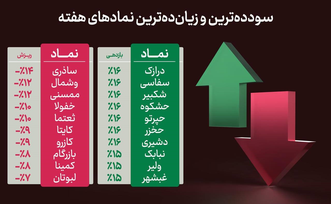 20 نماد با بیشترین سود و زیان‌ از منفی 14 تا مثبت 16 درصد معرفی شدند